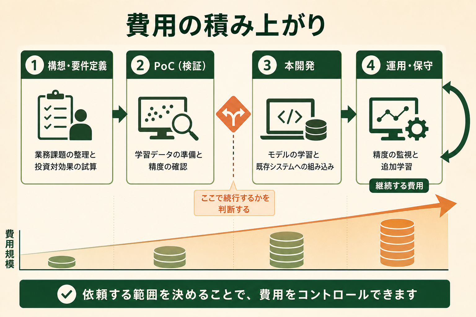 AI開発の費用が一括の見積もりではなくフェーズごとに積み上がることを、左から右への流れとして理解できるようにする。読者が「今回はどこまでを依頼するのか」を切り分けて考えられる状態をつくる。