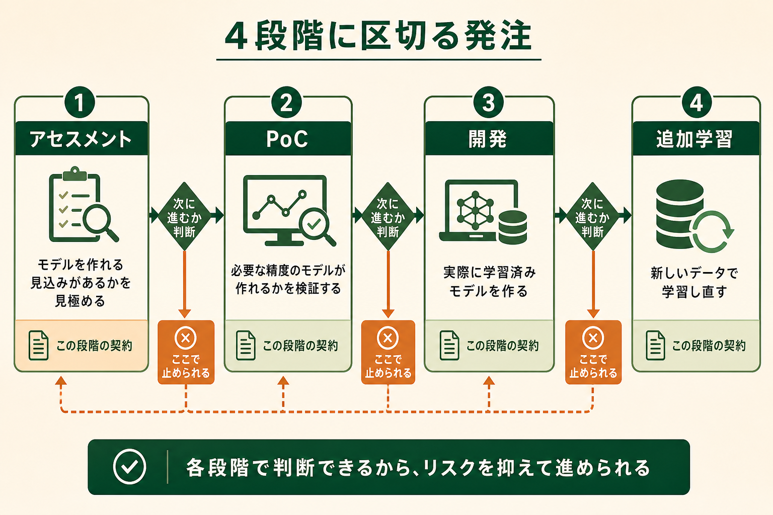 AI開発は精度が出るか作るまで分からないため、契約を4つの段階に区切って都度判断する進め方があることを理解できるようにする。読者が一括発注のリスクを避ける発注設計を思い描ける状態をつくる。
