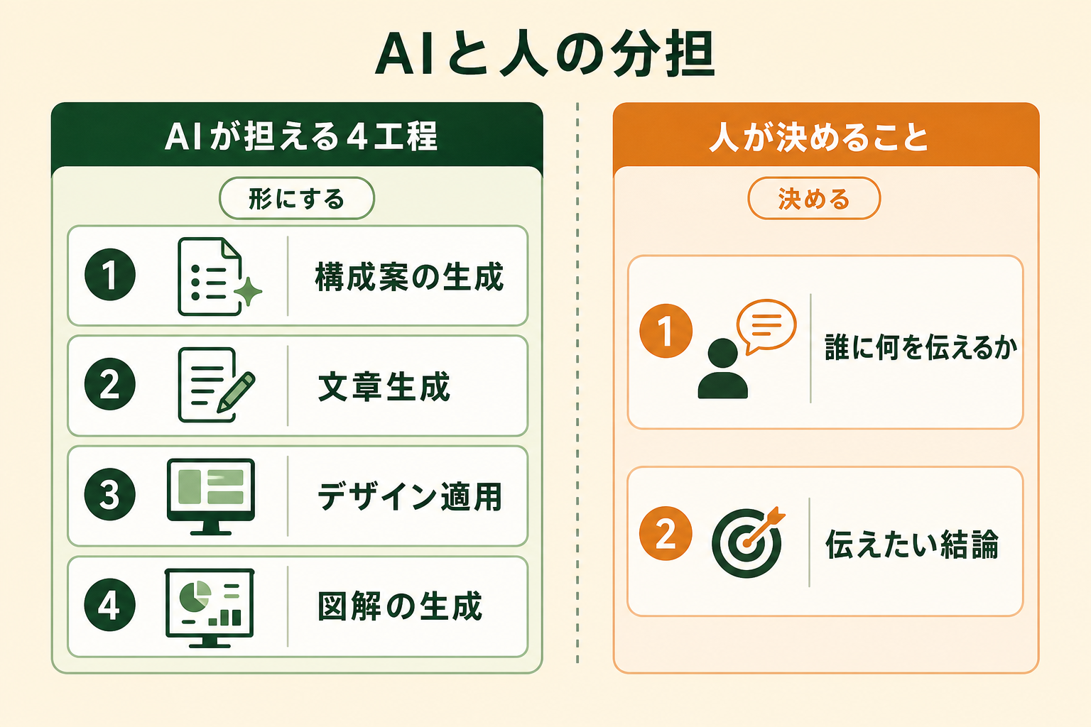 AIが担う「構成案の生成・文章生成・デザイン適用・図解の生成」の4工程と、人が決める「誰に何を伝えるか」「伝えたい結論」を左右に分けて対比した図。