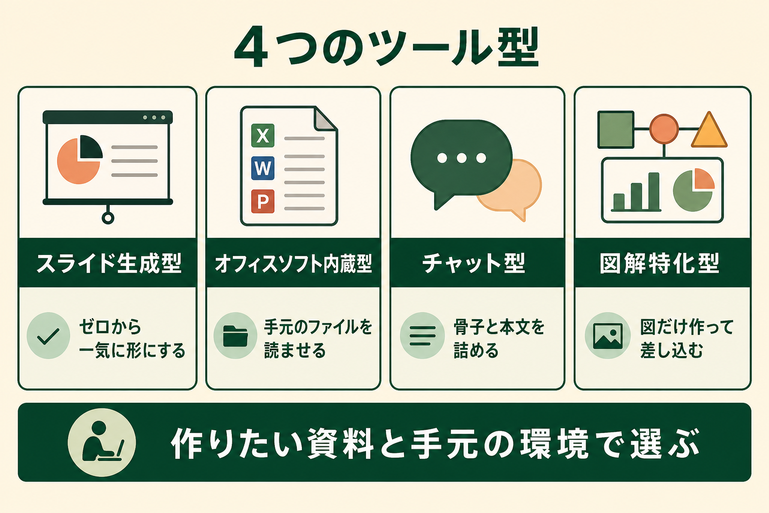 資料作成に使えるAIを、スライド生成型（ゼロから一気に形にする）・オフィスソフト内蔵型（手元のファイルを読ませる）・チャット型（骨子と本文を詰める）・図解特化型（図だけ作って差し込む）の4タイプに分けて横並びで比較した図。