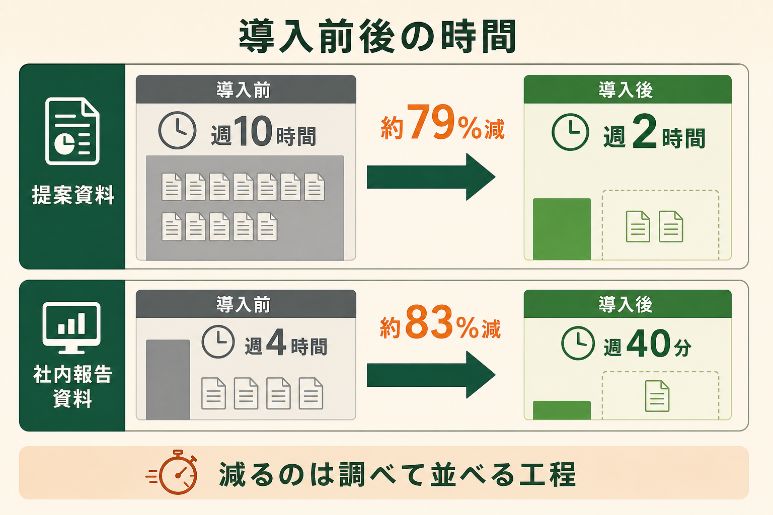 AI導入前後の作業時間を比較した図。提案資料は週10時間から週2時間へ約79%減、社内報告資料は週4時間から週40分へ約83%減。