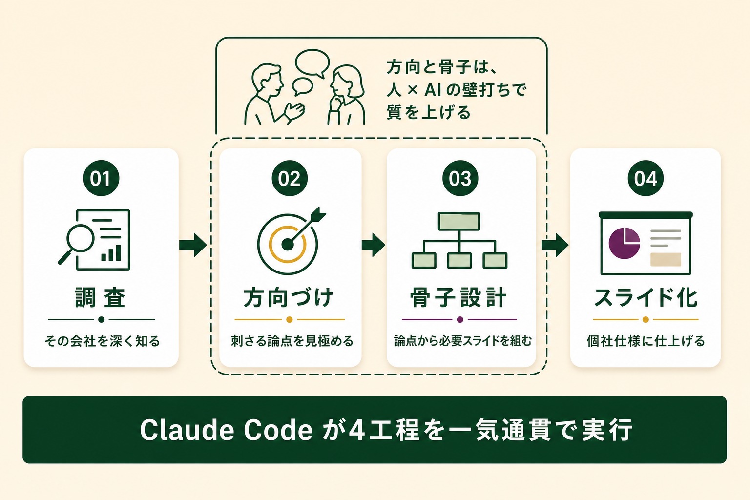 調査・方向づけ・骨子設計・スライド化の4工程を左から順に並べた図。方向づけと骨子設計は人とAIの壁打ちで質を上げ、4工程をClaude Codeが一気通貫で実行する。