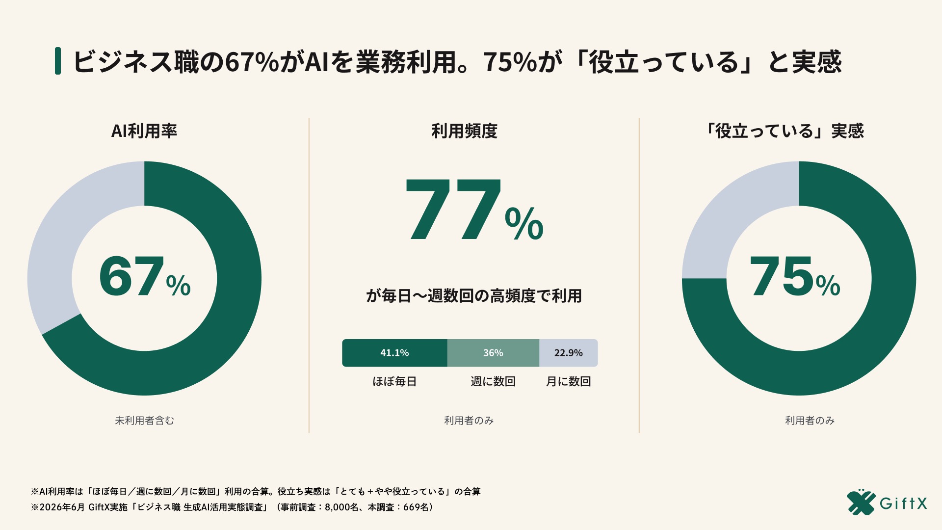 AIが調査データから作成した図版。オフィス系7職種のAI利用率67%（未利用者を含む）、利用者のうち毎日から週数回の高頻度利用が77%、役立っている実感75%を3つのグラフで示している。