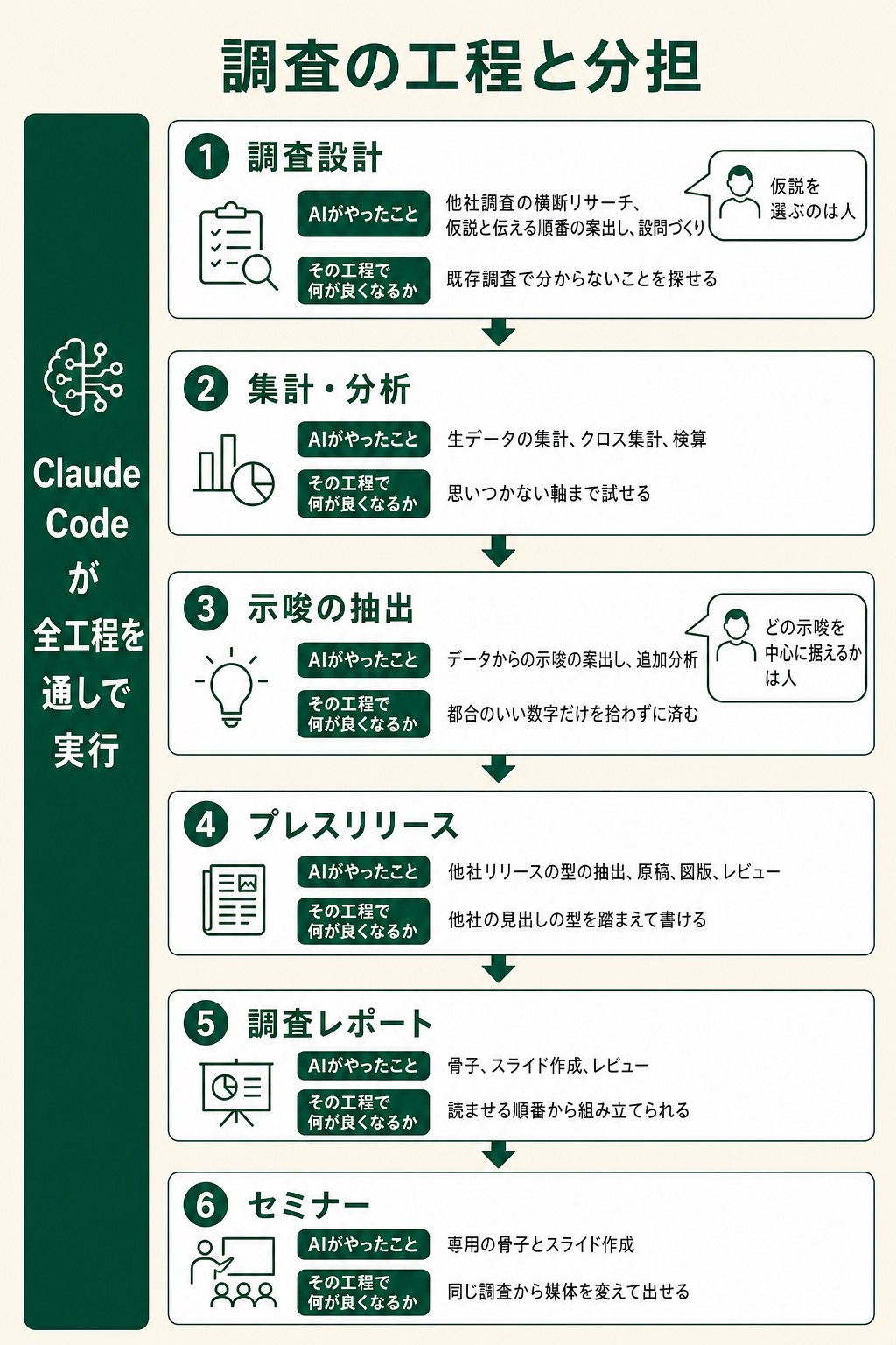 調査の6工程（調査設計・集計分析・示唆の抽出・プレスリリース・調査レポート・セミナー）それぞれで、AIがやったことと、その工程で何が良くなるかを整理した図。仮説を選ぶ・どの示唆を中心に据えるかは人が決め、全工程をClaude Codeが通しで実行している。