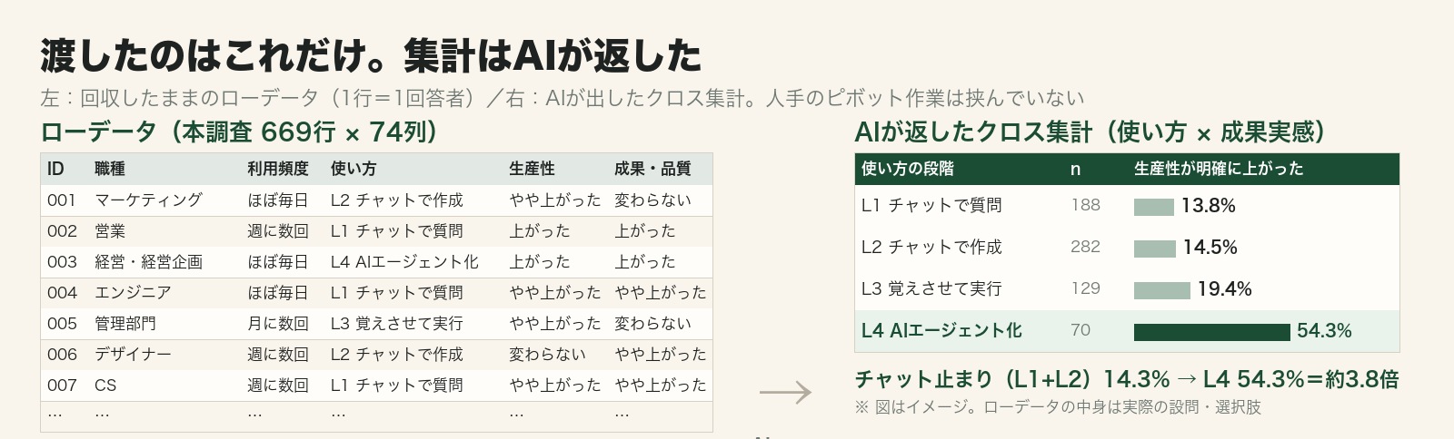 回収したままのローデータをAIに渡し、AIがクロス集計を返した例。左が1行1回答者のローデータ、右がAIが出した使い方の段階別クロス集計で、人手のピボット作業は挟んでいない。ローデータの中身はイメージ。