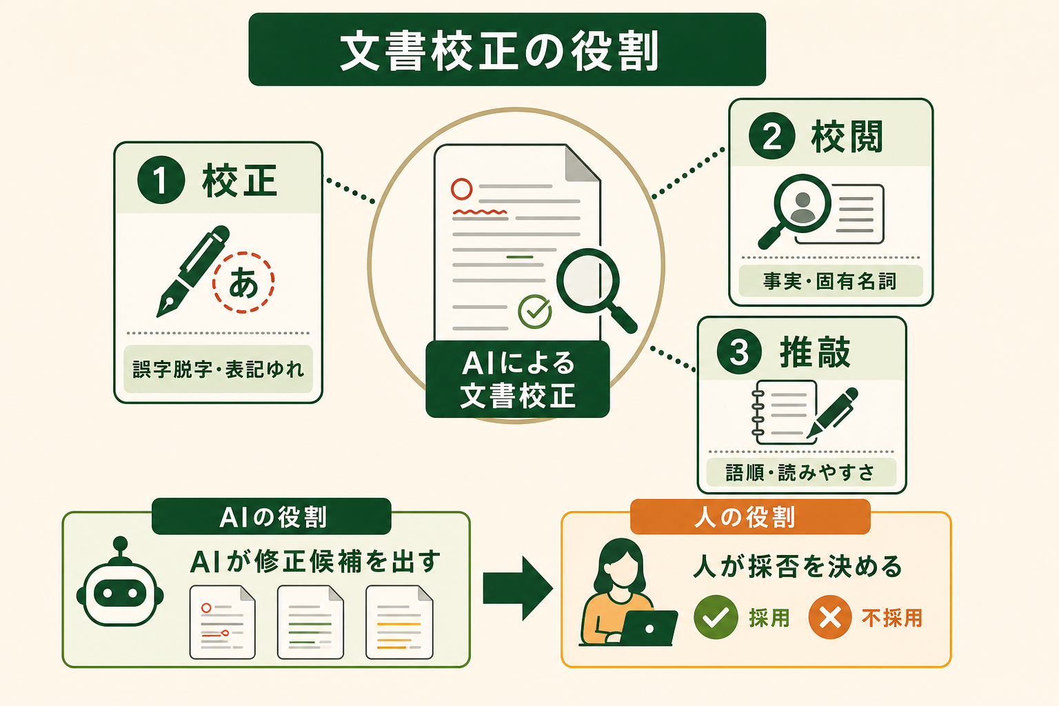 AIを使った文書校正の役割と、校正・校閲・推敲の違いを一枚で理解できる概念図にする。AIは修正候補を出し、人が採否を決める関係を明示する。