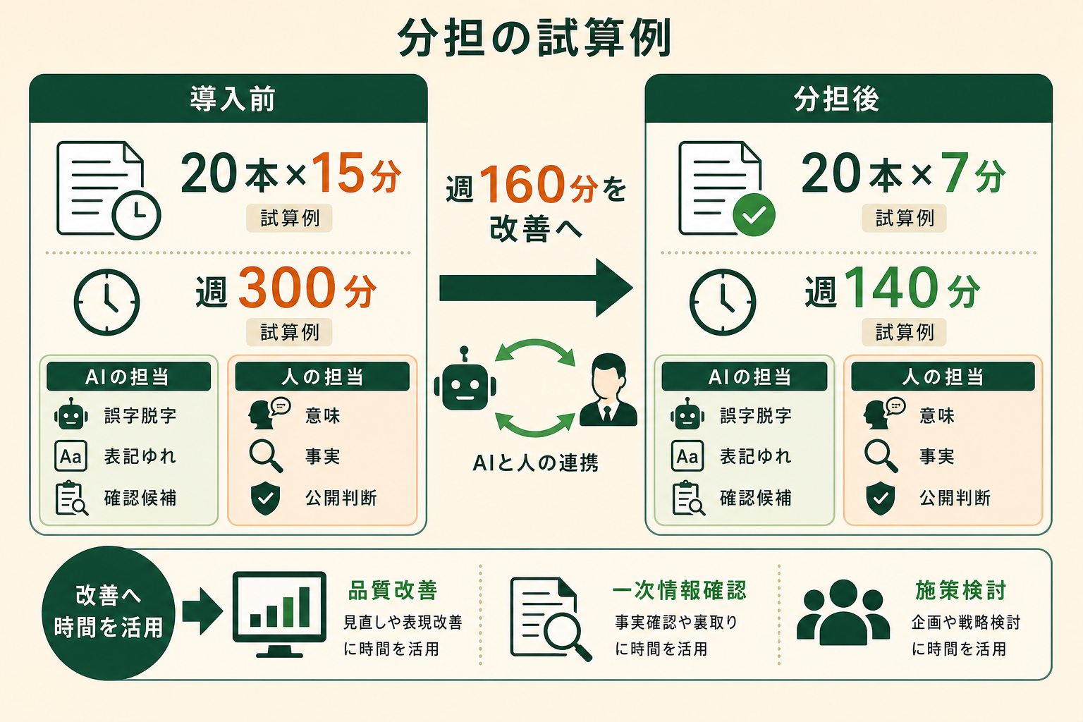 週20本の文書レビューを例に、AIの一次確認と人の最終判断を分担した場合の時間配分をBefore／Afterで示す。数値は実績ではなく試算例だと明示する。