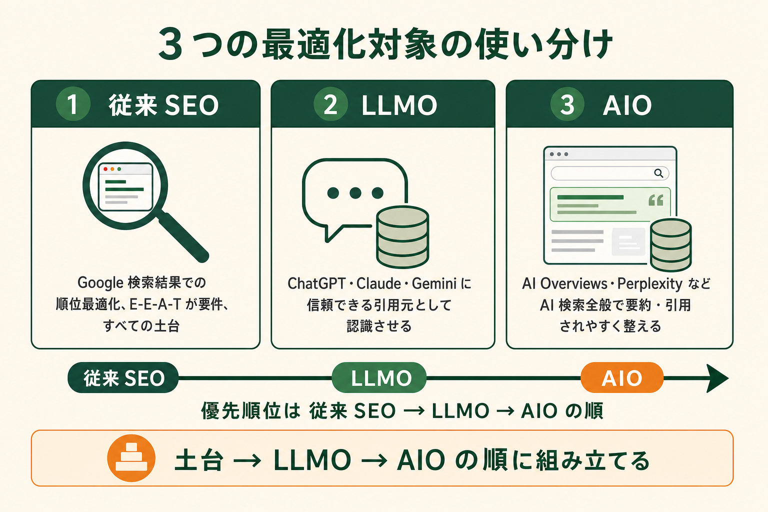 LLMO・AIOとは？従来 SEO との違いと位置づけ