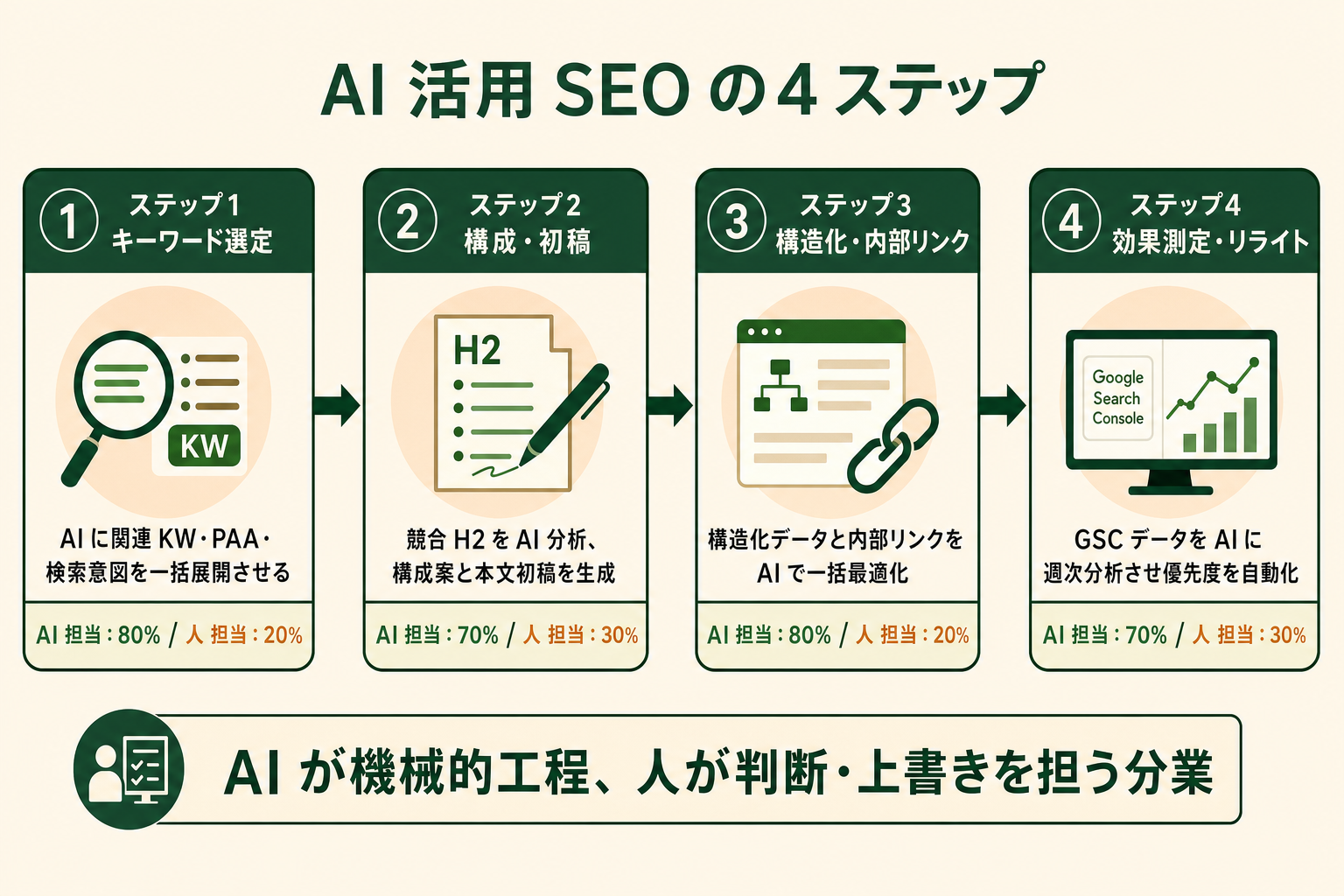 AI を活用した SEO 対策の実践手順