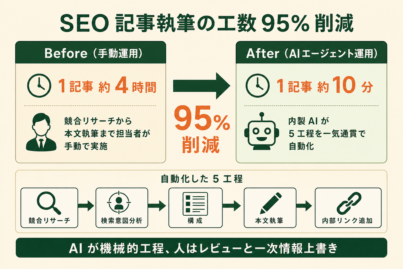 SEO 記事本文執筆の自動化（工数 95% 削減）