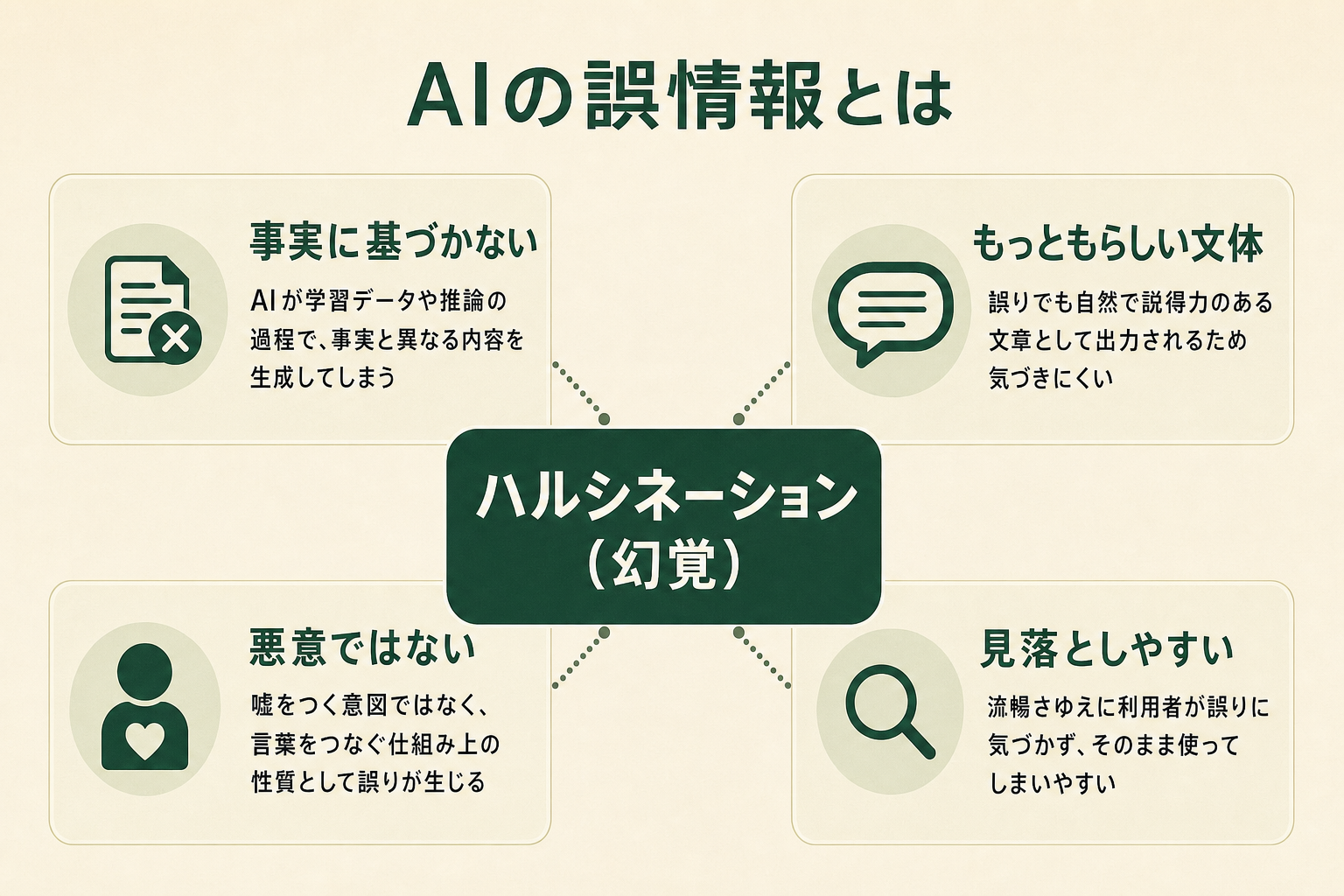 ハルシネーション（幻覚）の特徴を、事実に基づかない・もっともらしい文体・悪意ではない・見落としやすいの4点で整理した概念図
