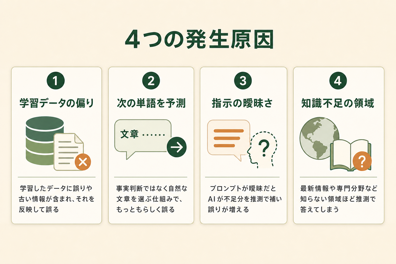 ハルシネーションが起こる4つの原因（学習データの偏り・次の単語を予測するLLMの仕組み・指示の曖昧さ・知識不足の領域）をカードで並べた図