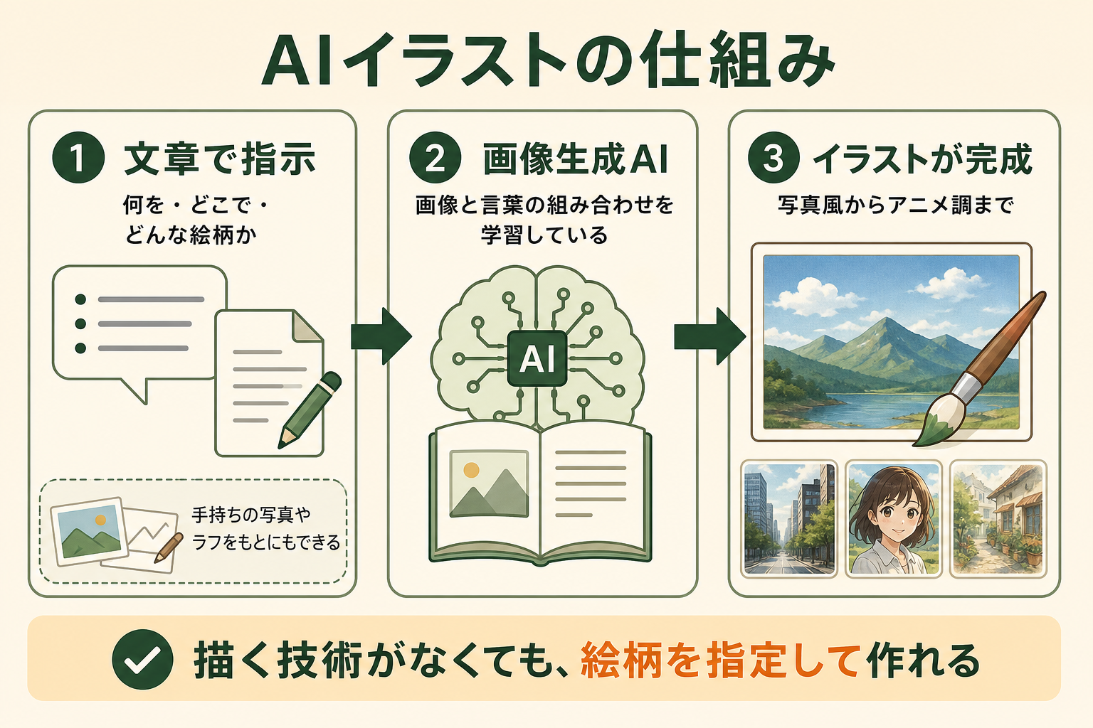 AIイラストが、画像生成AIに文章で指示して作るイラストであり、画像と言葉の組み合わせを学習したAIが内容に合った絵を組み立てる仕組みであることを理解できるようにする。