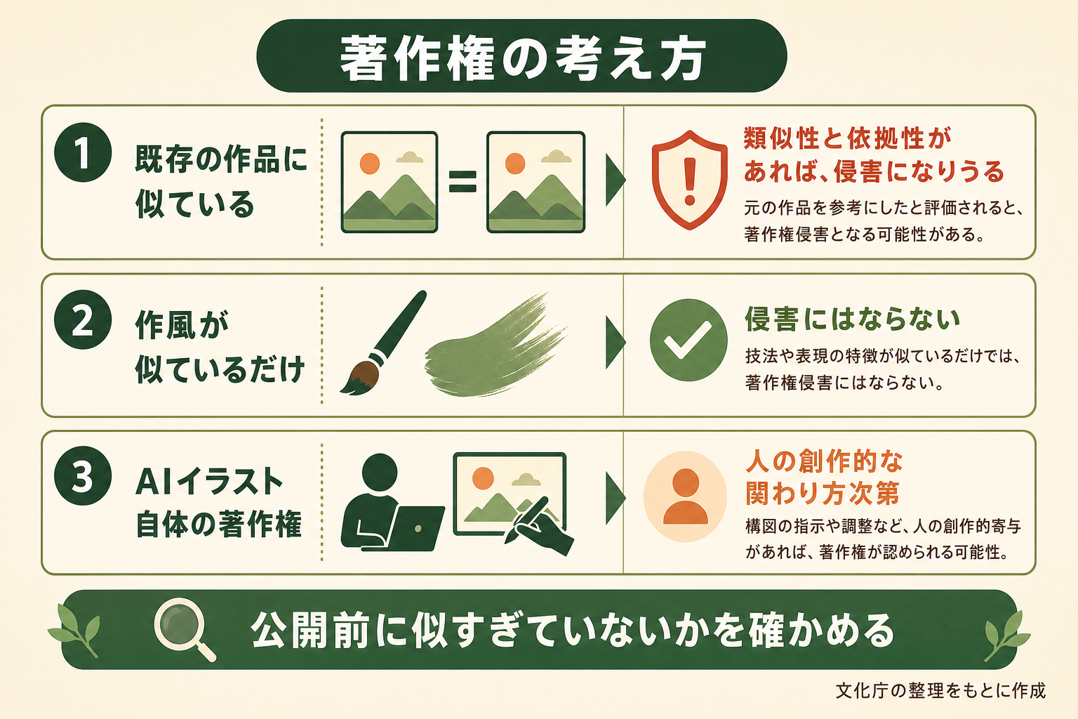 文化庁の整理をもとに、AIイラストと著作権の関係を3つのポイントで理解できるようにする。