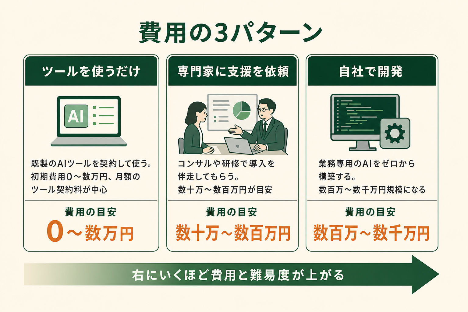 AI導入費用を「ツールを使うだけ・専門家に支援を依頼・自社で開発」の3パターンで、各費用目安（0〜数万円／数十万〜数百万円／数百万〜数千万円）とともに並べた比較図