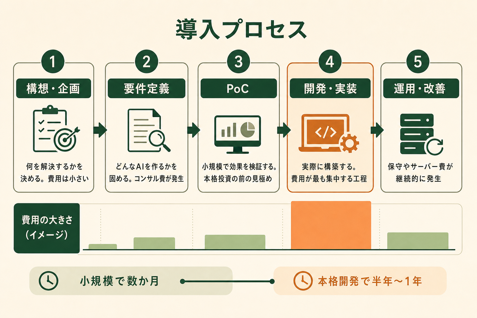 AI導入を構想・企画→要件定義→PoC→開発・実装→運用・改善の5ステップで示し、費用は後半の開発工程に集中・期間は小規模で数か月〜本格開発で半年〜1年と図解したプロセス図