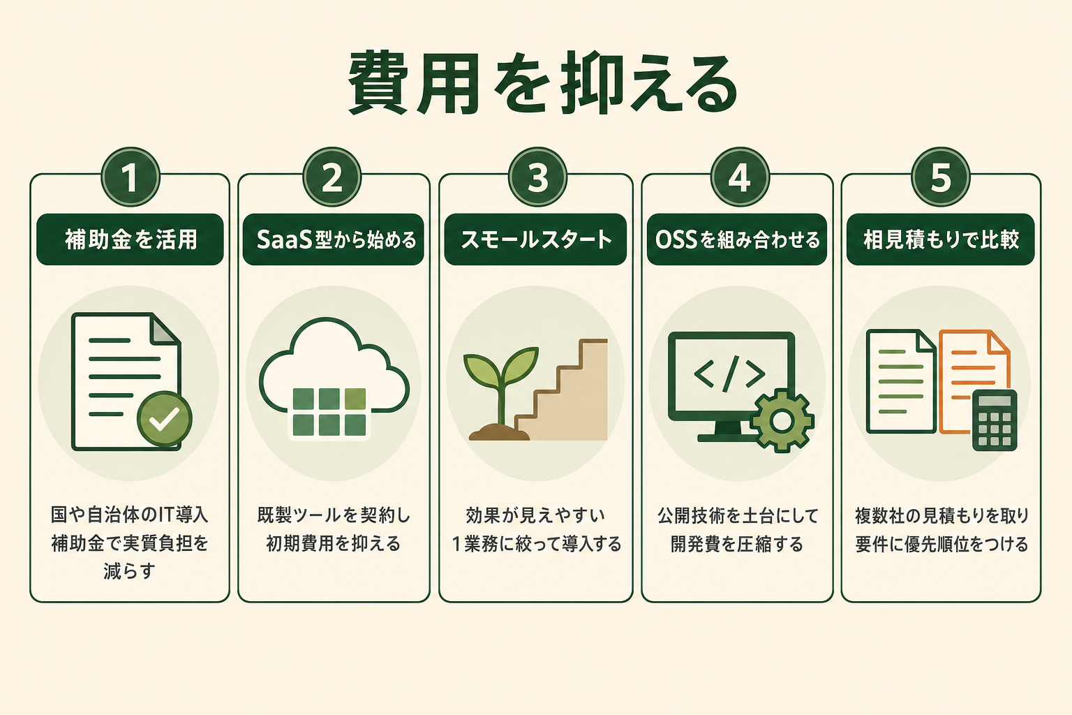 AI導入費用を抑える5つの方法（補助金の活用・SaaS型から始める・スモールスタート・OSSの組み合わせ・相見積もりで比較）をアイコン付きカードで並べた図