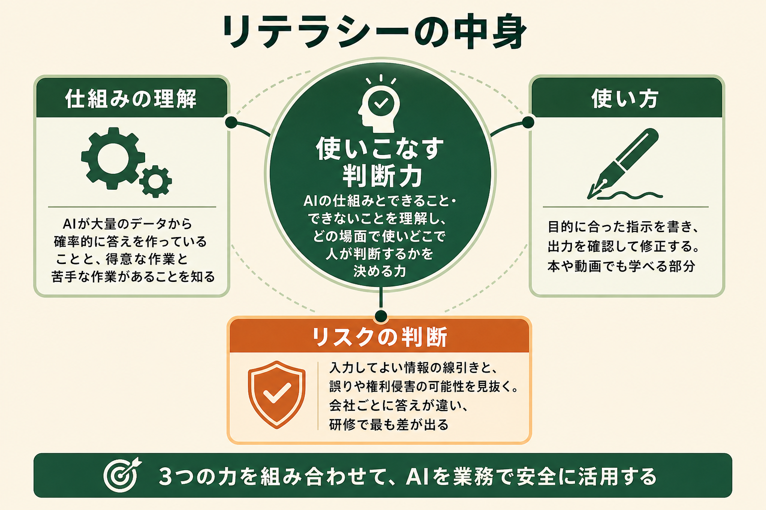 AIリテラシーとは何かを、中心にある「業務で安全に使いこなす判断力」と、それを支える3つの要素で読者が5秒で読み取れるようにする。