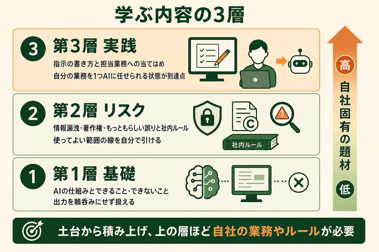 研修で学ぶ内容が下から上へ積み上がる3つの層で構成され、上の層ほど自社固有の題材が要ることを読者が5秒で読み取れるようにする。
