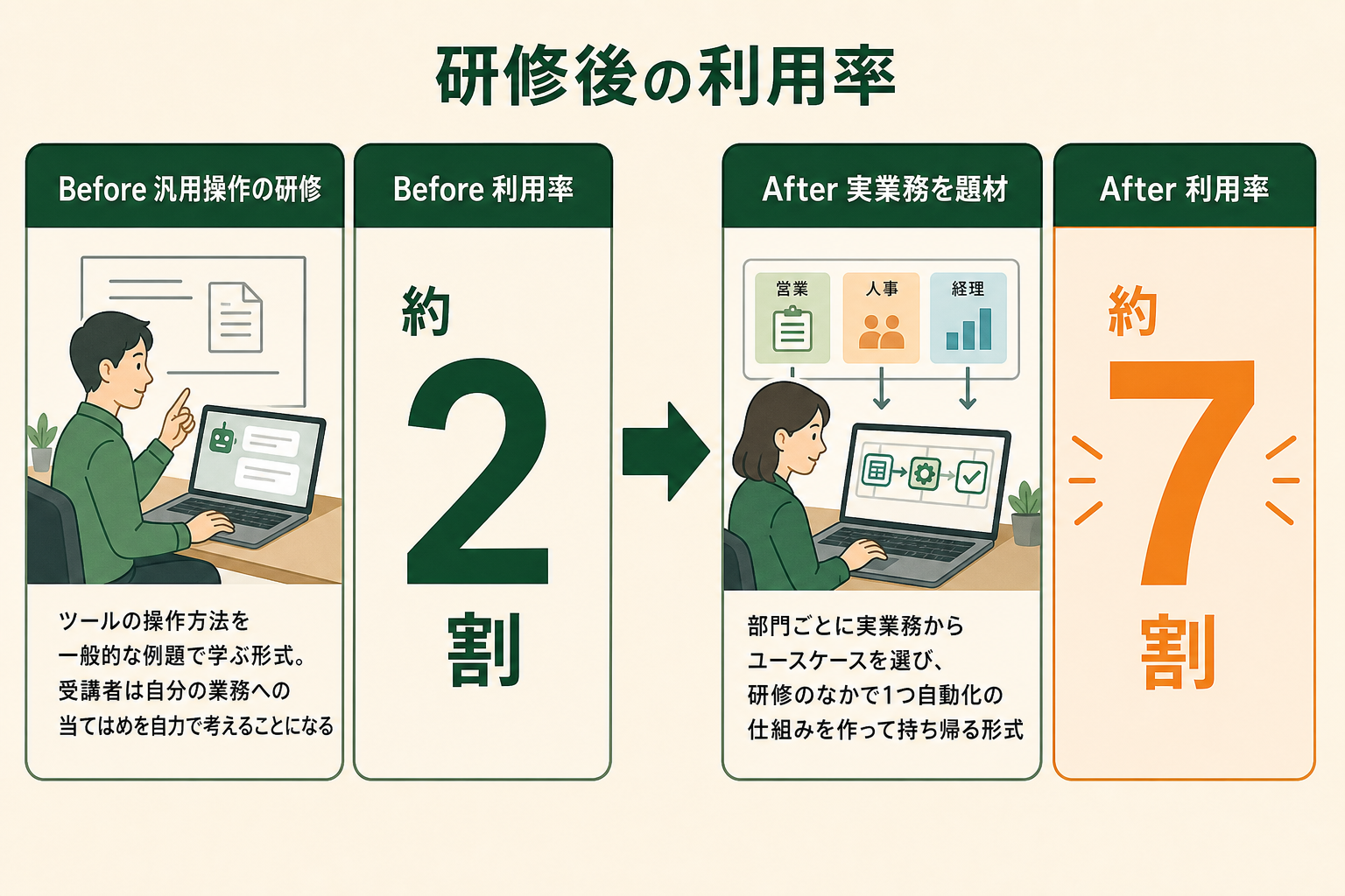 汎用的な操作研修から、実業務を題材にして持ち帰る形式へ切り替えたことで、研修後にAIを業務で使う人の割合が約2割から約7割に変わったことを読者が5秒で読み取れるようにする。