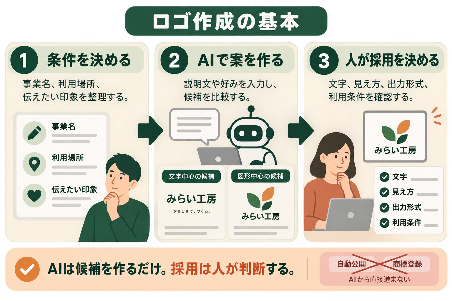 ロゴ作成の基本の図解。条件を決める、AIで案を作る、人が採用を決める