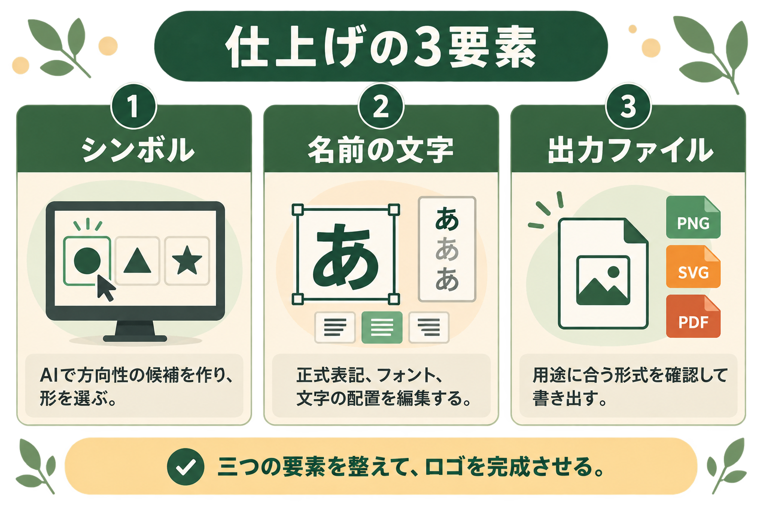 仕上げの3要素の図解。シンボル、名前の文字、出力ファイル