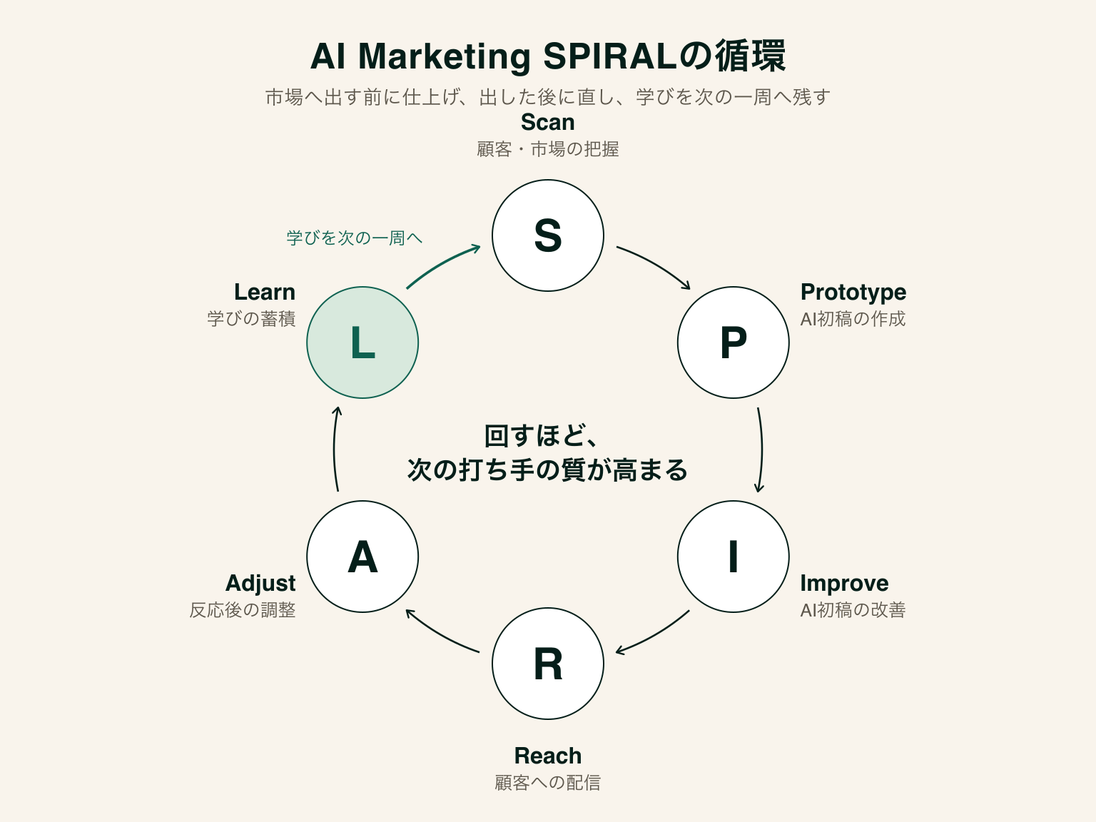 AI Marketing SPIRALの6段階（Scan・Prototype・Improve・Reach・Adjust・Learn）を円環状に並べ、Learnから次のScanへ戻る循環を示した概念図