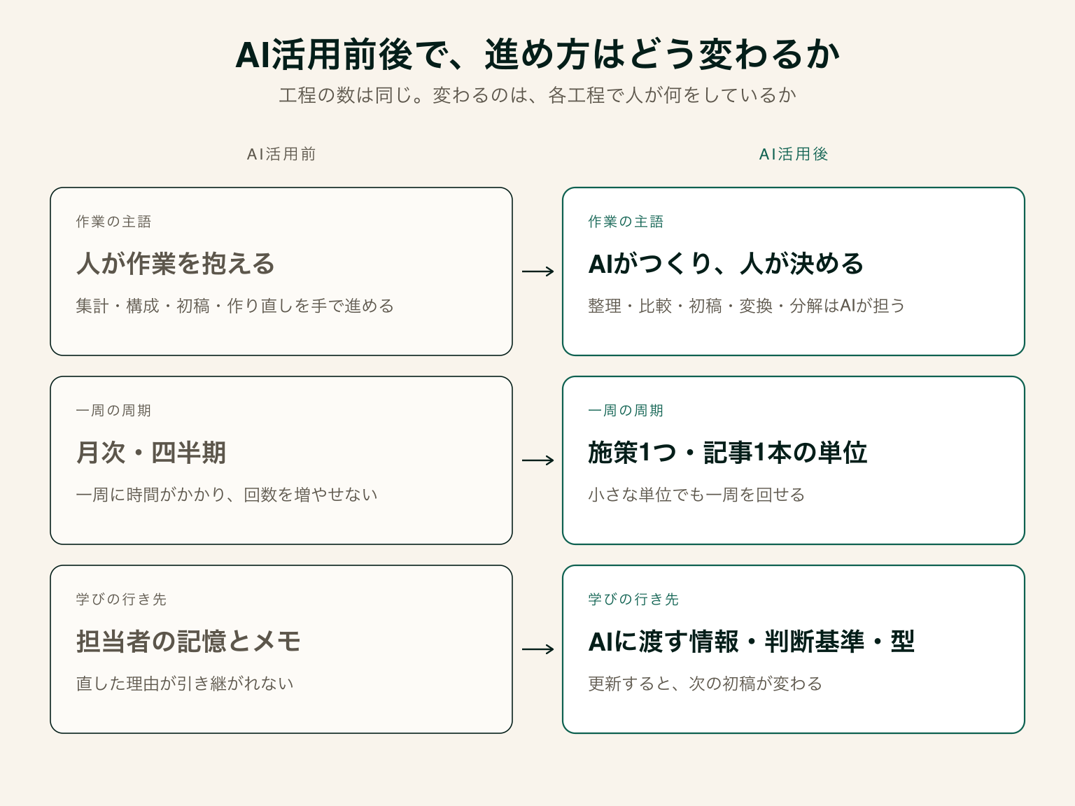 AI活用前と活用後のマーケティングの進め方を、作業の主語・一周の周期・学びの行き先の3点で左右に対比した図