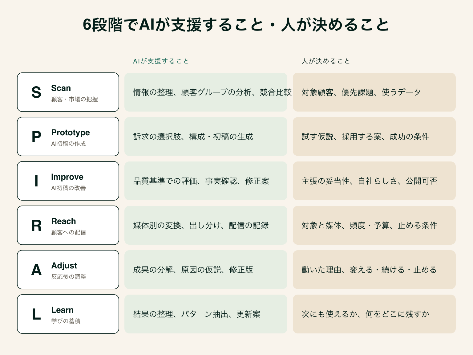 ScanからLearnまでの6段階について、AIが支援する内容と人が決める内容を段階ごとに並べた図