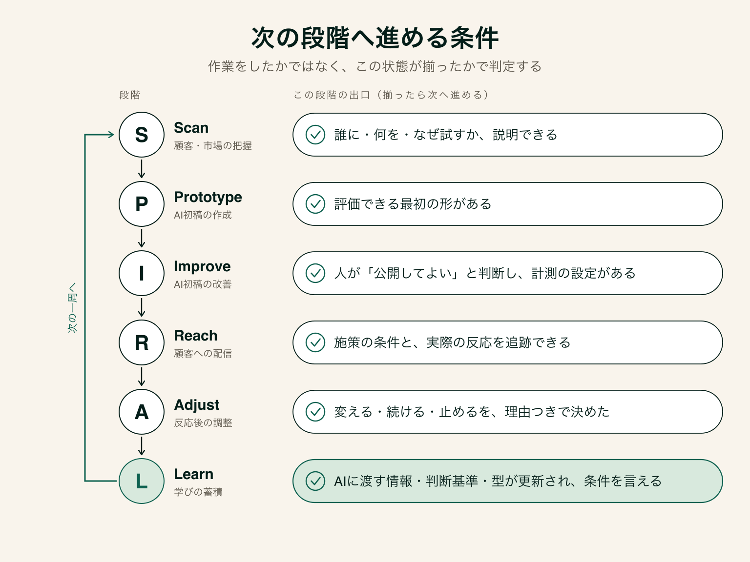 ScanからLearnまでの6段階を縦に並べ、各段階を終えて次へ進むための条件を右側に対応させた図