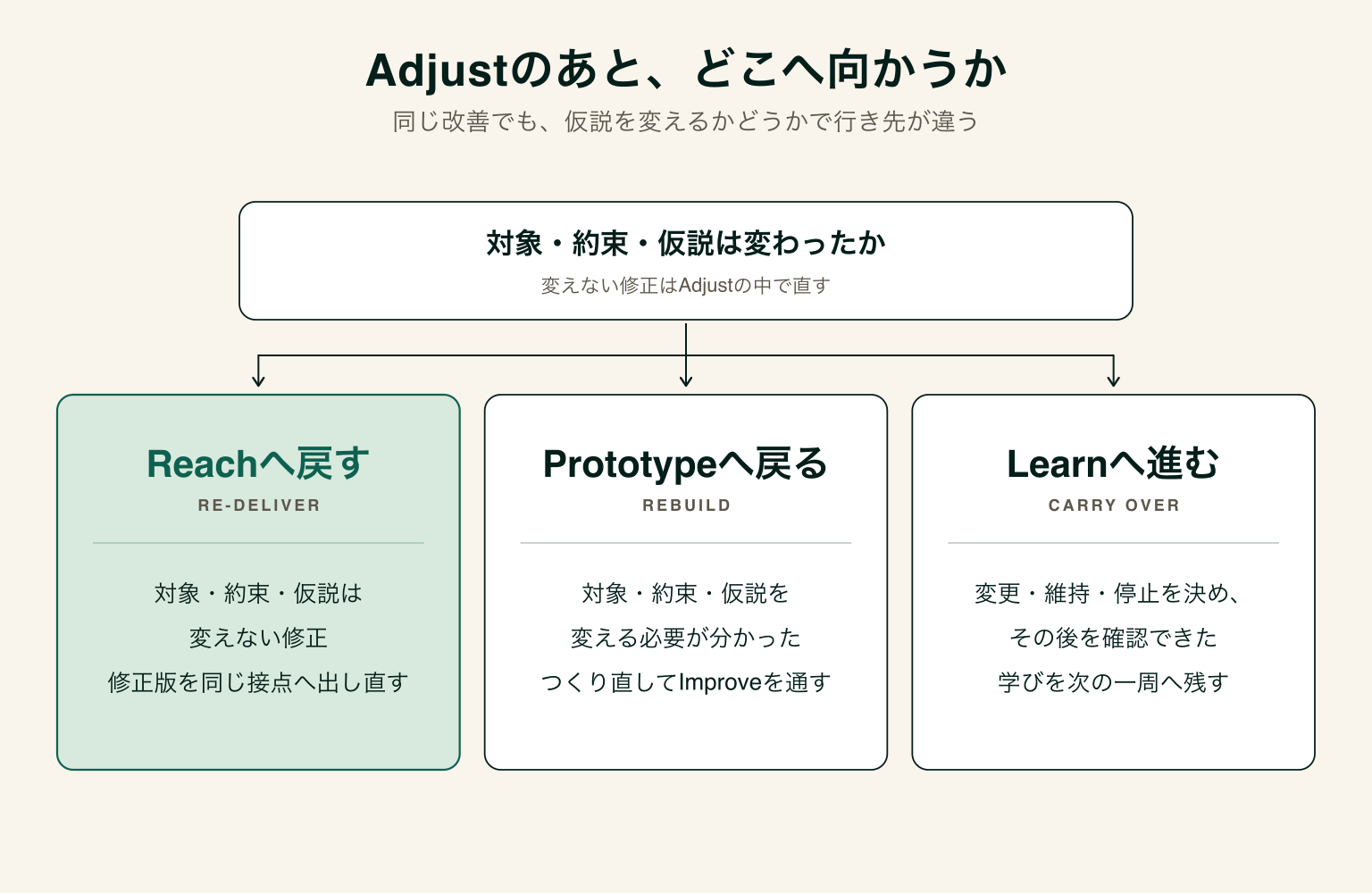 Adjustのあとの行き先を、Reachへ戻す・Prototypeへ戻る・Learnへ進むの3つに分けて示した図