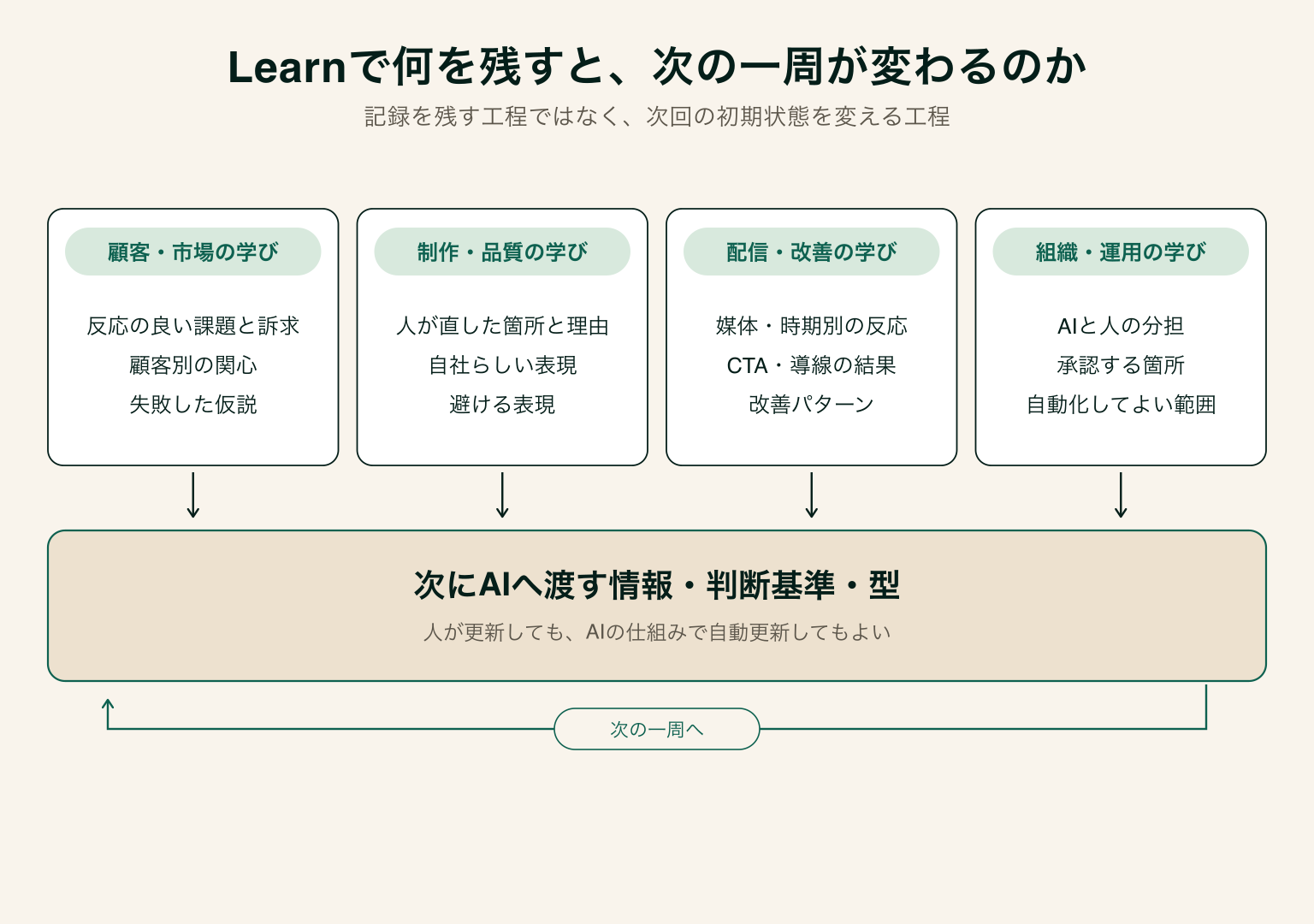 Learnで蓄積する4種類の学びが、次にAIへ渡す情報・判断基準・型に集約され、次の一周へつながる構造を示した図
