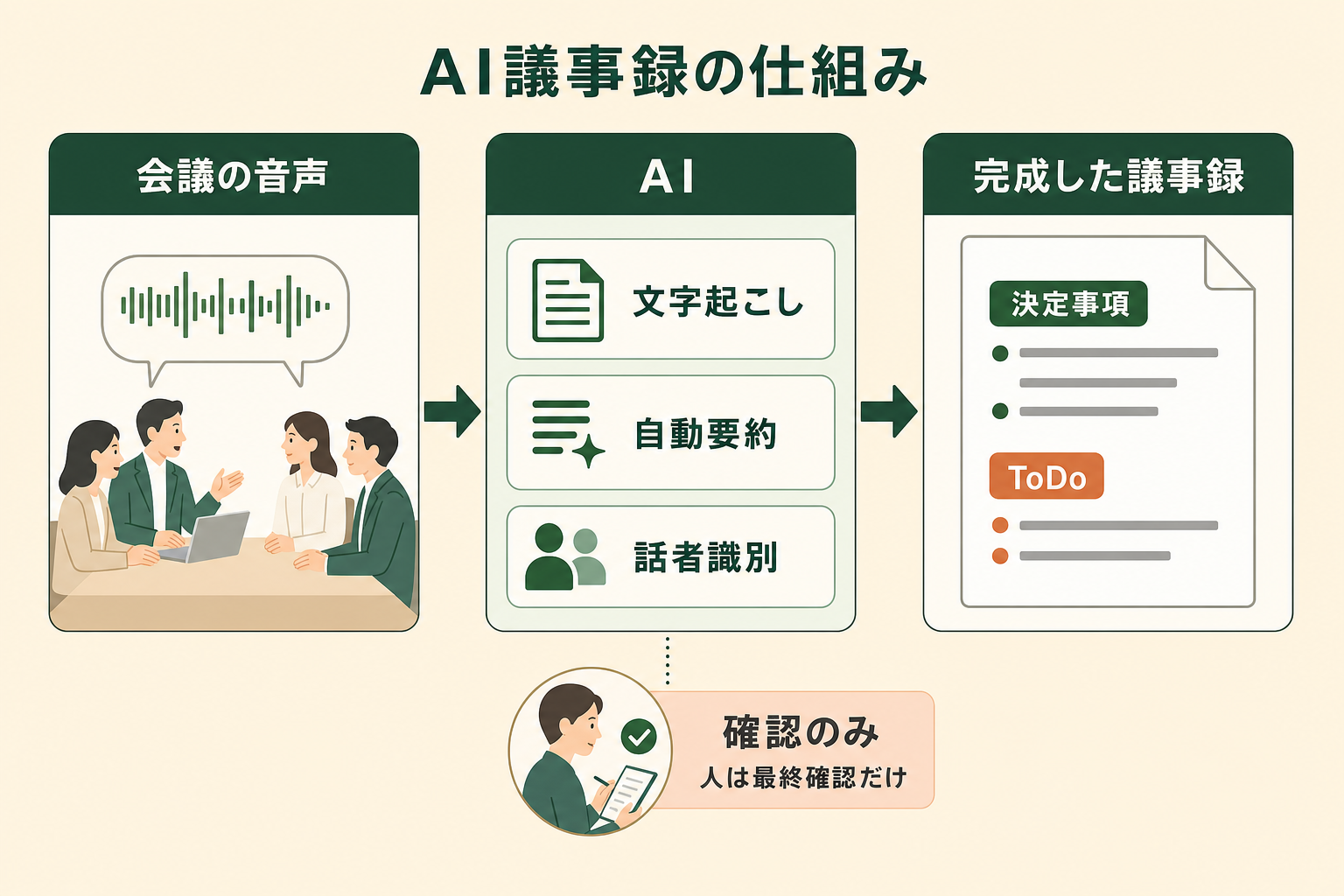 AI議事録が会議音声からどのように議事録を自動生成するかの全体像を、初見の読者が10秒で掴めるようにする。