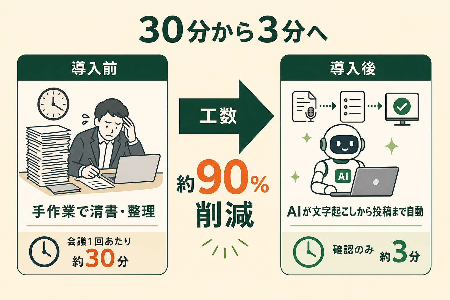 議事録作成がAI導入の前後でどれだけ短縮されたか（30分→3分、約90%削減）を一目で伝える。