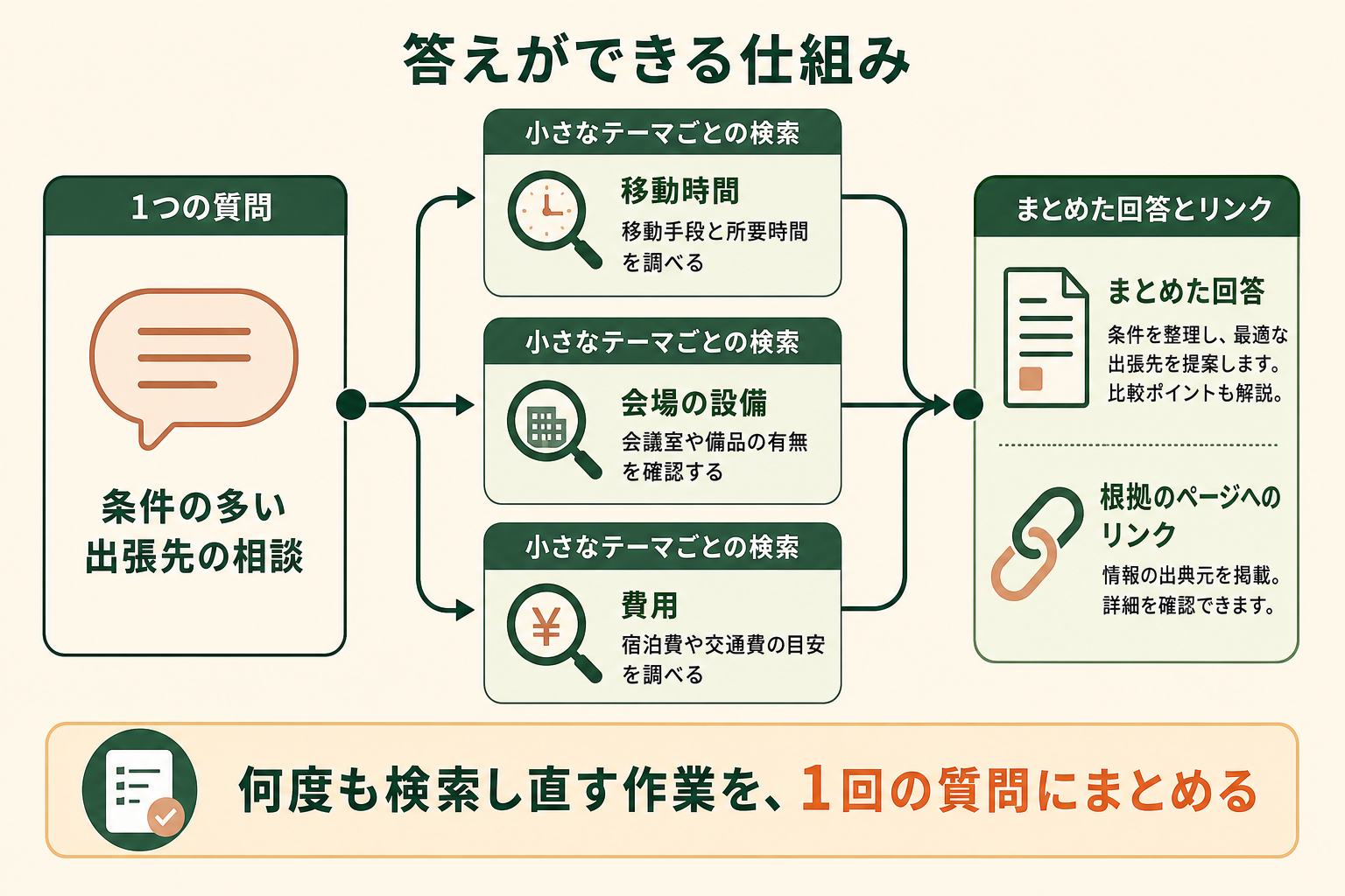 AIモードが、1つの質問を小さなテーマに分けて同時に検索し（クエリ・ファンアウト）、その結果をまとめて回答とリンクを返す仕組みであることを、ビジネス担当者が一目で理解できるようにする。
