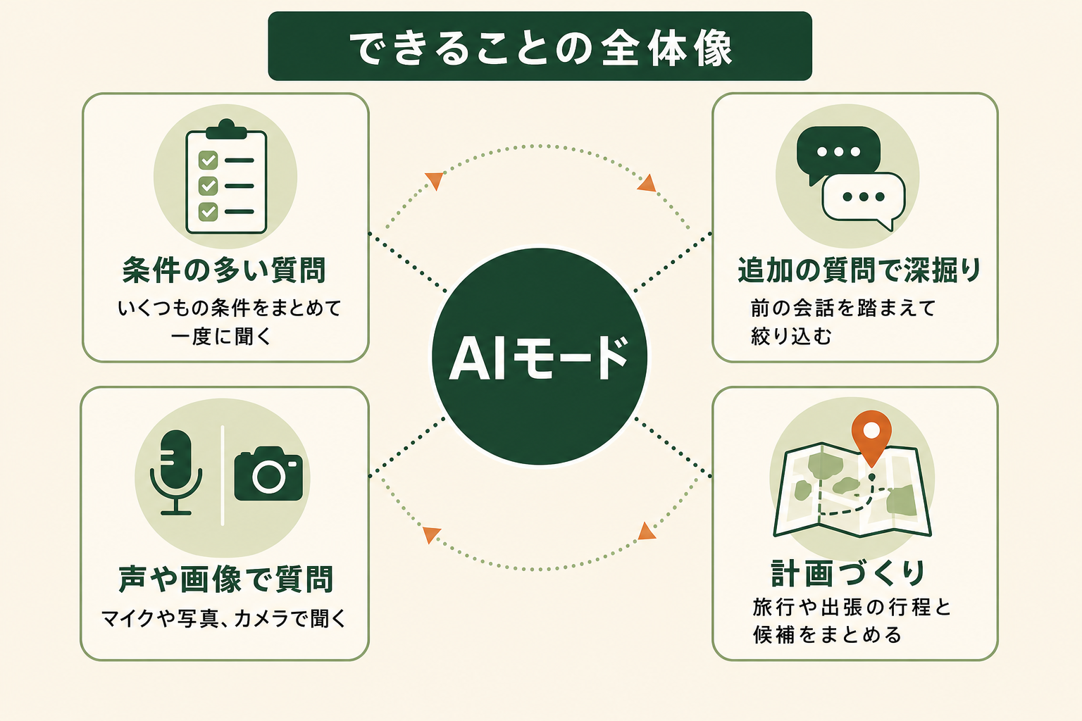 AIモードでできることを4つに整理し、読者が自分の調べ物での使い方を思い浮かべられるようにする。