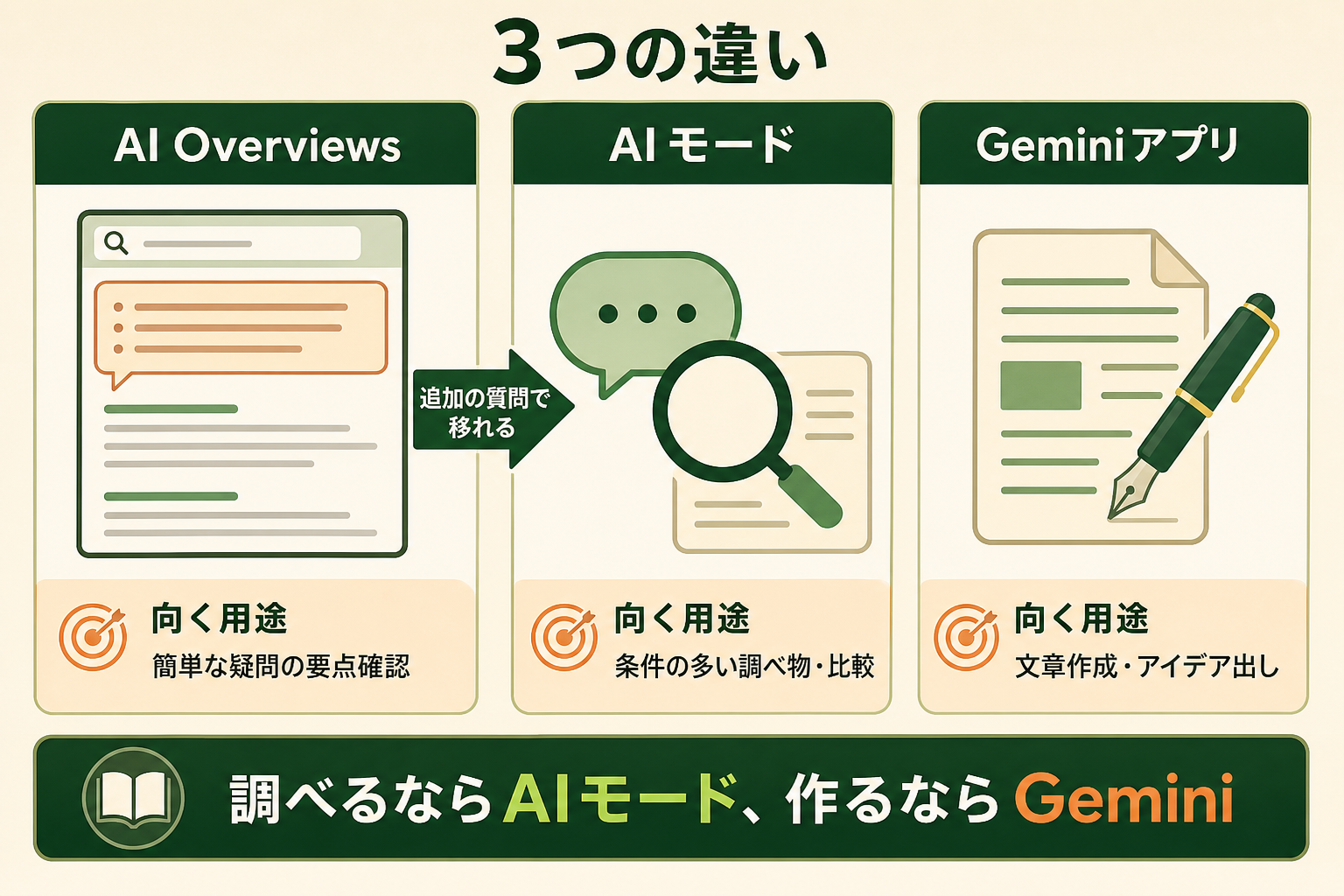 GoogleのAIモード、AI Overviews、Geminiアプリの違いを3列で対比し、読者が調べ物の種類ごとにどれを使うかを判断できるようにする。