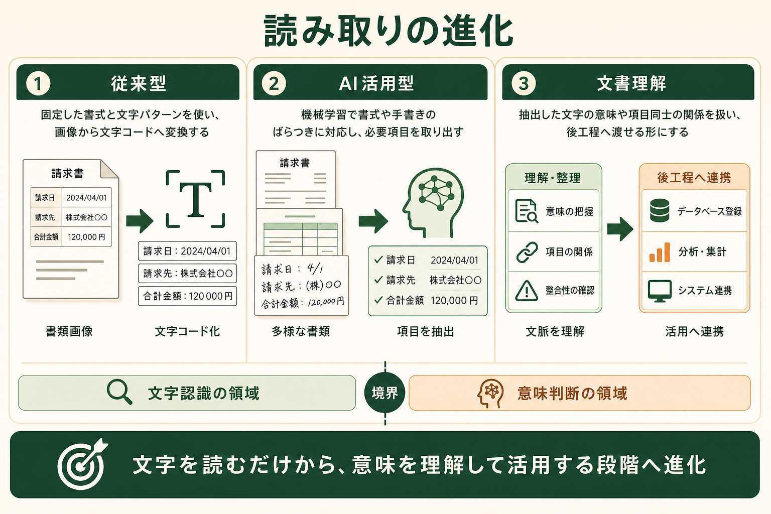 AI OCRが従来型の文字認識から項目抽出や文書理解へ機能を広げた技術であることを、3つの役割で読み取れる図にする。
