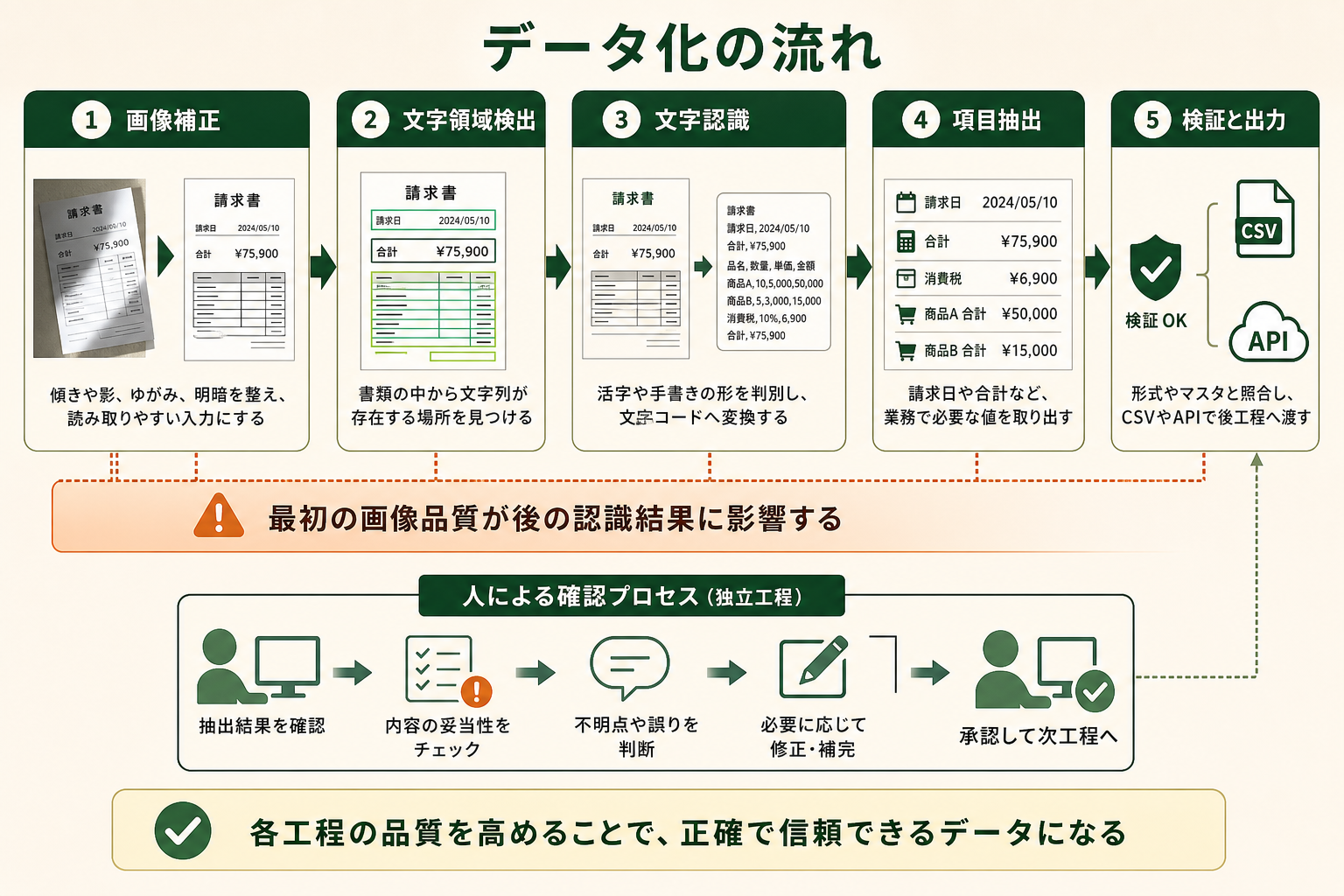 書類画像が検証可能なデータへ変わるまでに複数の処理段階があり、各段階の品質が結果を左右することを読み取れる図にする。