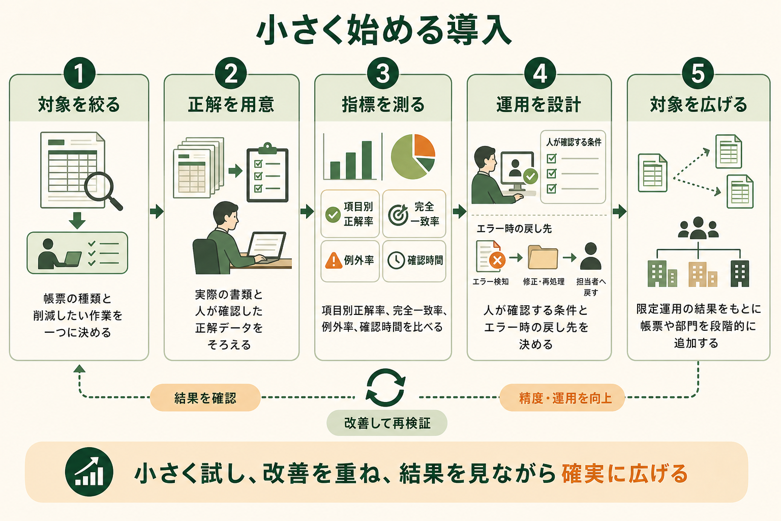 対象を絞った検証から人の確認を含む限定運用へ進み、結果を見ながら対象を広げる導入手順を読み取れる図にする。