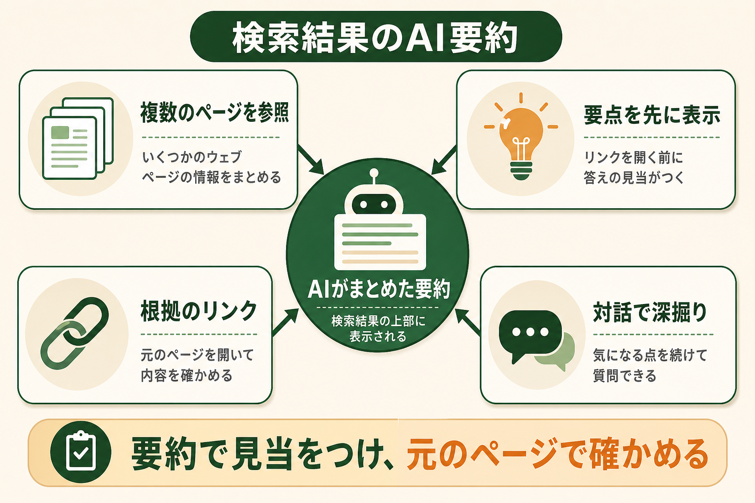 検索結果のAI要約の図解。AIがまとめた要約、複数のページを参照、要点を先に表示、根拠のリンク、対話で深掘り、要約で見当をつけ、元のページで確かめる