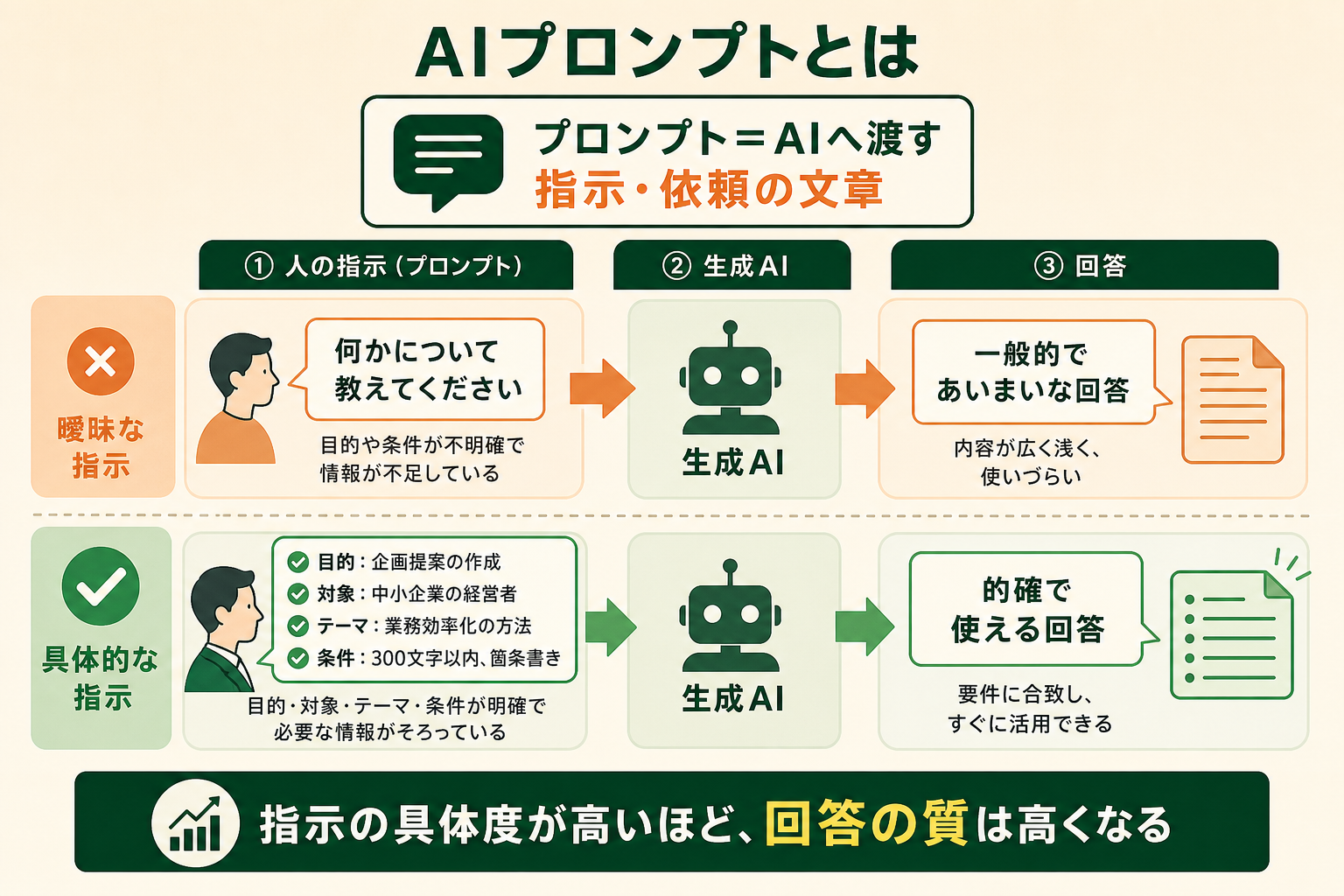 AIプロンプトが「人からAIへの指示文」であり、指示の出し方の質が返ってくる回答の質を決めることを、1枚の概念図で直感的に理解させる。