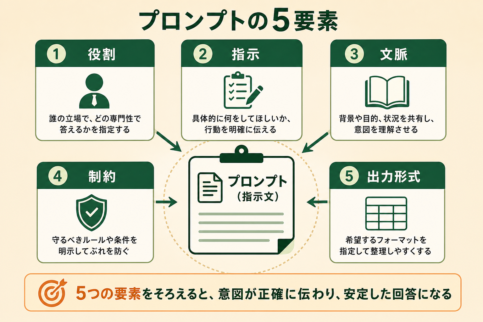 良いプロンプトを構成する5つの要素を1枚に並列で見せ、何を盛り込めば回答が安定するかを直感的につかませる。