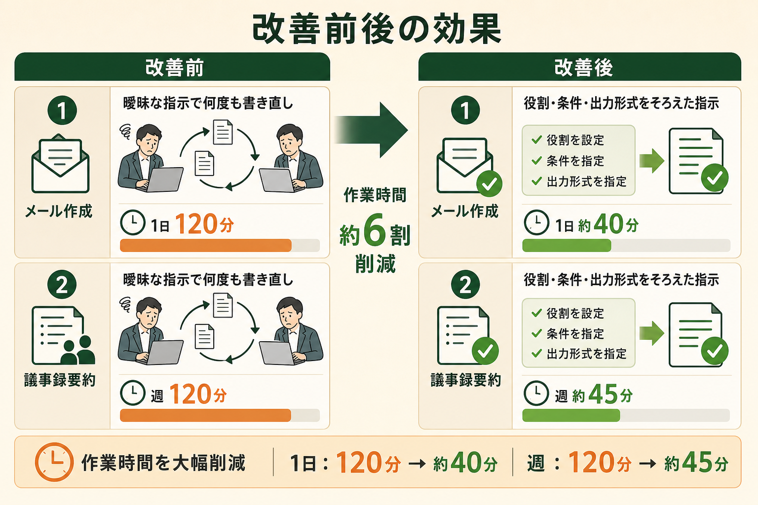 プロンプトを工夫すると業務時間がどれだけ減るかを、改善前と改善後の左右対比で示す。