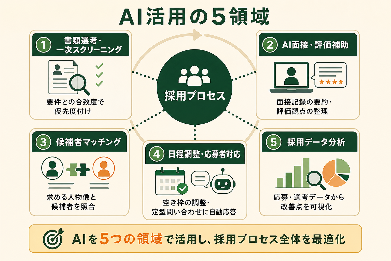 AIが採用業務のどの工程で使えるのかを、5つの領域として一目で把握できる概念図にする。中心に採用プロセス全体を置き、周囲に代表的な5領域を配置して、読者が自社のどこから着手できるかをイメージできるようにする。