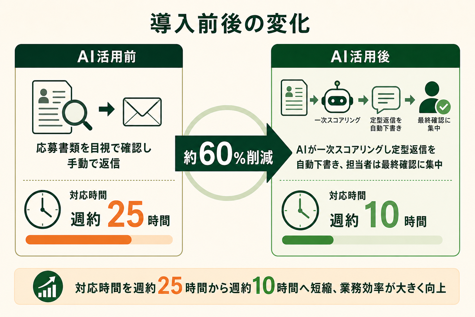 応募書類の一次スクリーニングと問い合わせ対応が、AI採用の導入前後でどう変わるかを対比するBefore/After図にする。作業内容と対応時間の変化を、時間削減の大きさとあわせて視覚的に示す。