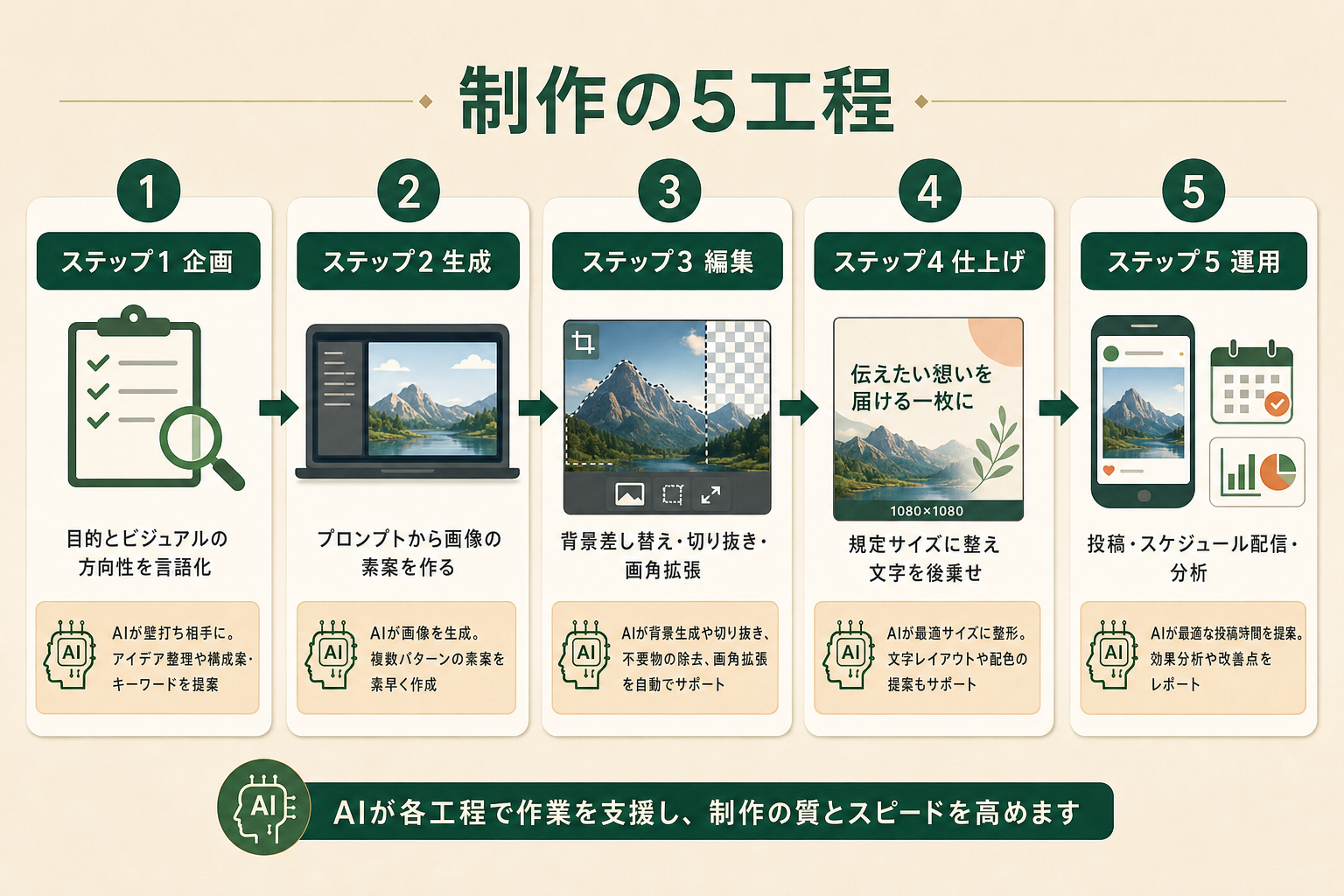 AIを使ったSNS画像制作を企画・生成・編集・仕上げ・運用の5工程に分けて左から右へ示したフロー図