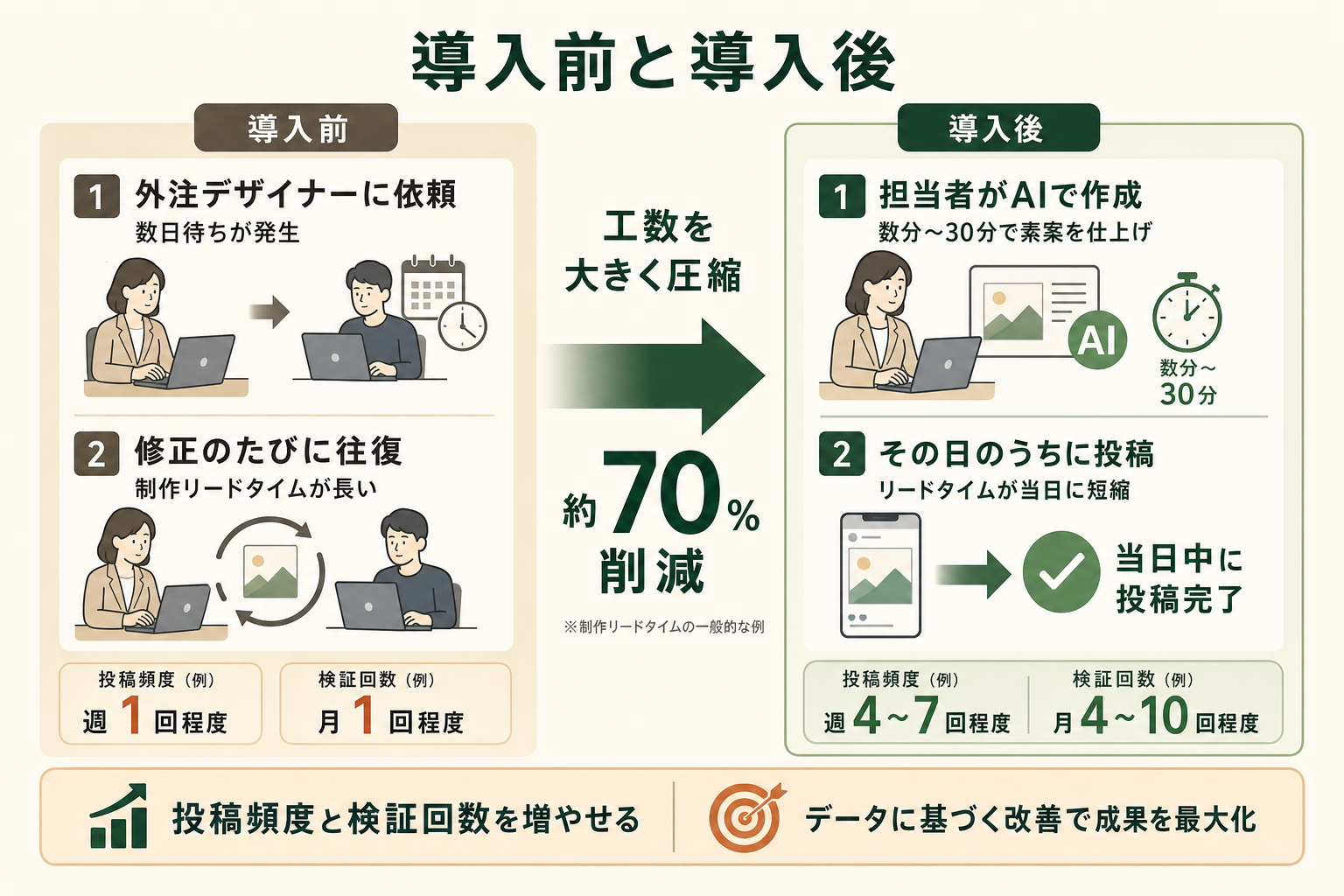 SNS画像制作の導入前と導入後を比較し、外注で数日待ちだった工数が担当者のAI作成で当日投稿・約70%削減になることを示したBefore/After図