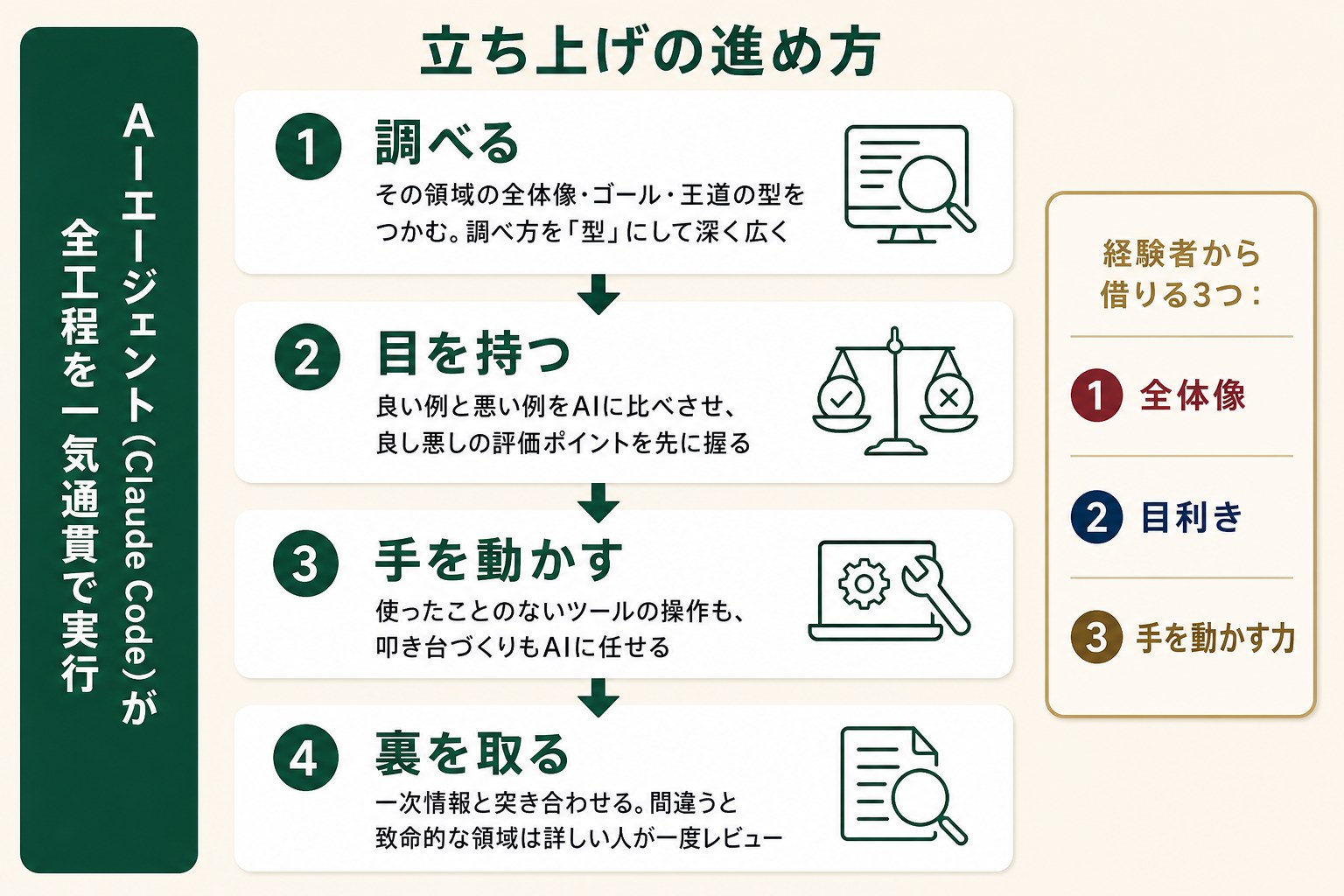 未経験の仕事をAIエージェントと立ち上げる進め方の図。調べる・目を持つ・手を動かす・裏を取るの4ステップと、経験者から借りる3つ（全体像・目利き・手を動かす力）