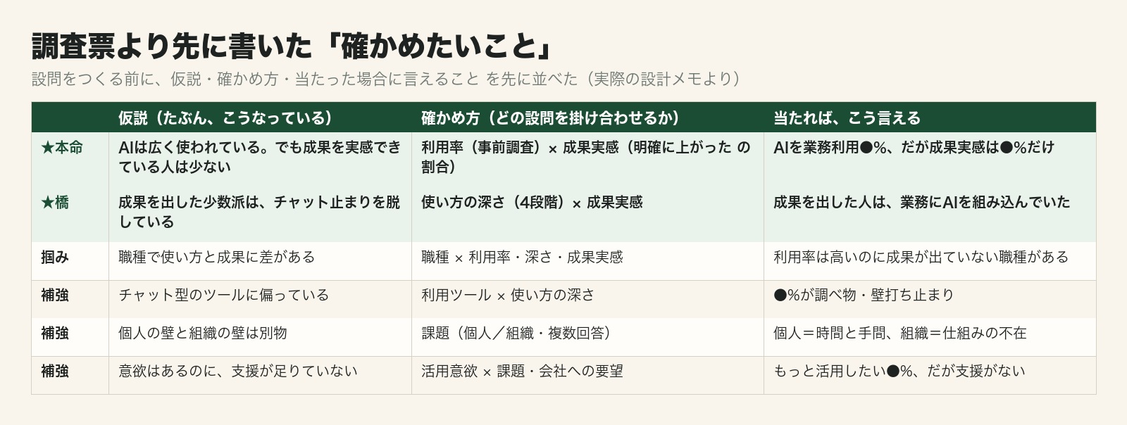 調査票より先に仮説を書く 仮説は外れる前提です。外れたときに捨てられるよう、先に言葉にしておきます。